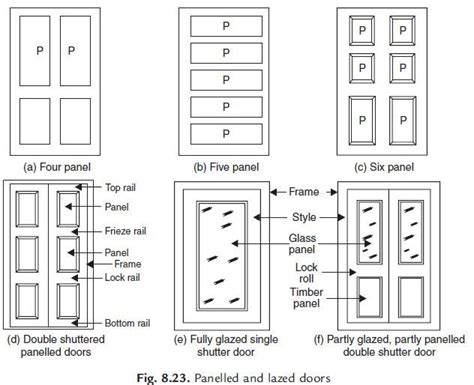 Basic Knowledge About Doors and Windows Dimensions - Engineering Discoveries | Types of doors ...