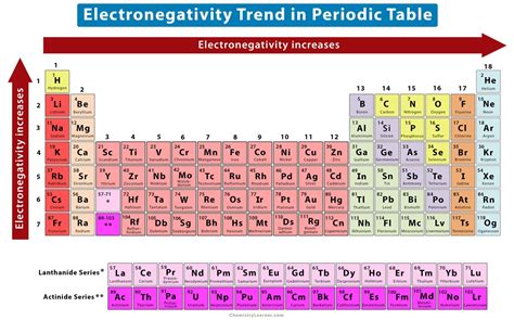 Electronegativity Trend Explained
