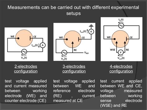 Electrical impedance spectroscopy - Theory and Applications