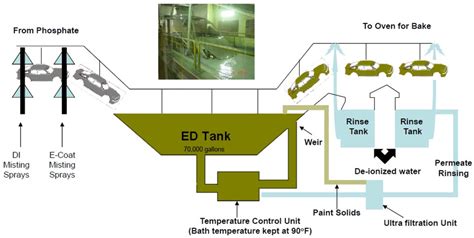 Coatings | Free Full-Text | Evolution of the Automotive Body Coating ...