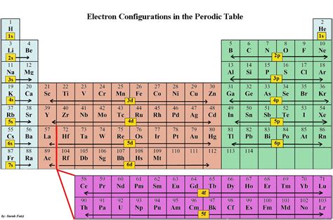 Electronic Configurations Intro - Chemistry LibreTexts
