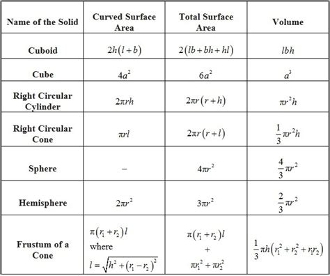 How do you find the Surface Area of a Sphere and a Hemisphere - A Plus Topper