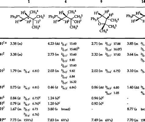 lH NMR Data of the Phosphorus Compounds. | Download Scientific Diagram