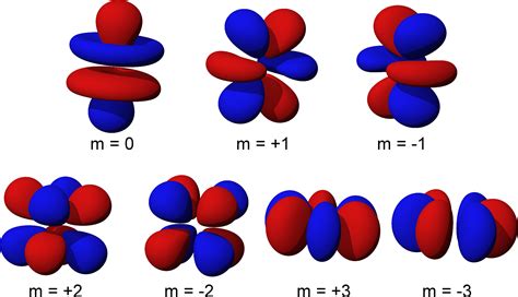 Shapes of Atomic Orbitals — Overview & Examples - Expii