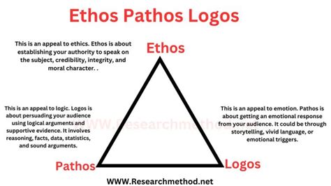 Ethos Pathos Logos - Definition, Meanings and Examples