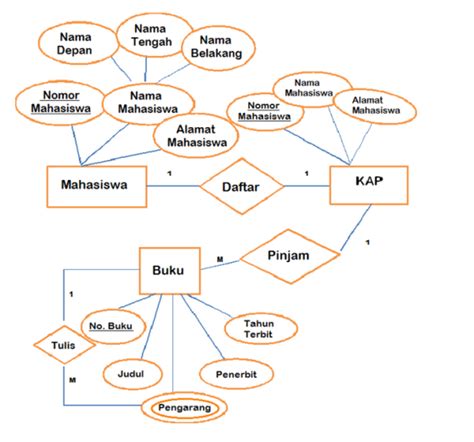 Contoh Diagram Erd Perpustakaan