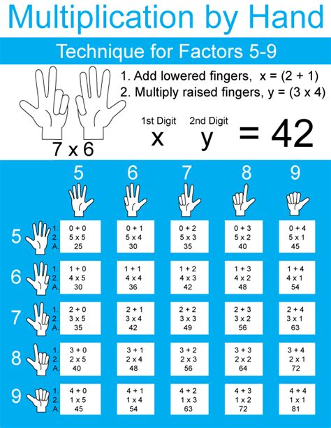 Multiplication Finger Chart