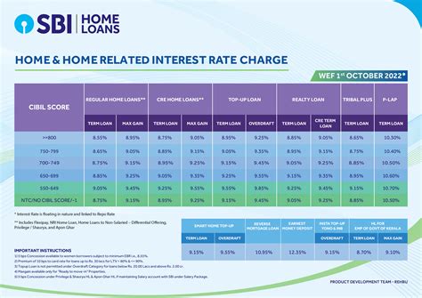 Home Loans Interest Rates (Current) - Interest Rates