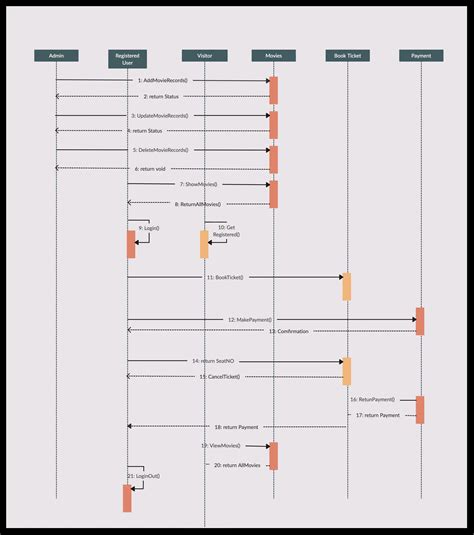 Class Diagram Sequence Diagram | Uml Diagram Best Practices