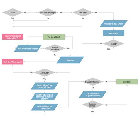 Process Flow Example | Flow chart template, Flow chart, Process flow ...