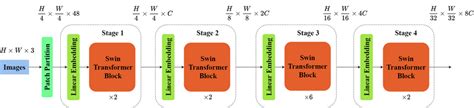 Swin Transformer Architecture. | Download Scientific Diagram