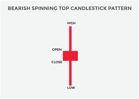 bearish Spinning top candlestick pattern. Spinning top bearish candlestick chart. Candlestick ...