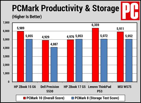 HP ZBook 15 G6 Review | PCMag