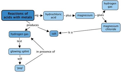 13.1 The reaction of an acid with a metal | Reactions of acids with ...