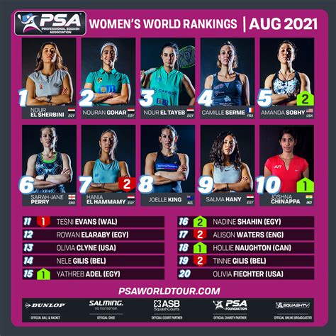 August World Rankings – SquashSite – all about Squash