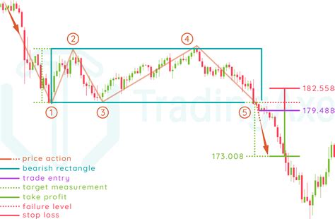 How To Trade Bearish Rectangle Chart Pattern | TradingAxe