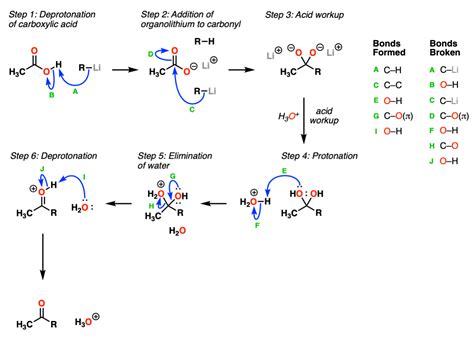 Addition of Organolithiums to Carboxylic Acids – Master Organic Chemistry