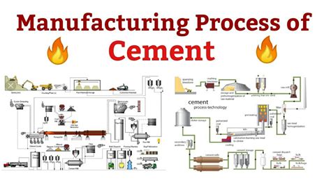 Manufacturing Process of Cement - YouTube