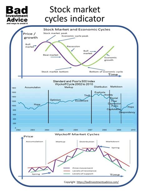 Stock market cycle indicator – Bad Investment Advice