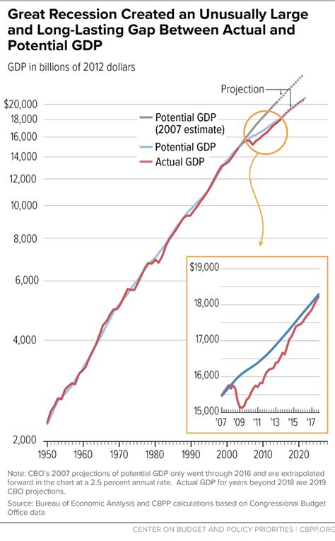 Chart Book: The Legacy of the Great Recession | Center on Budget and ...