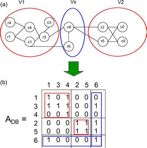 (a) Bipartite graph representation of the matrix A and 2-way ...