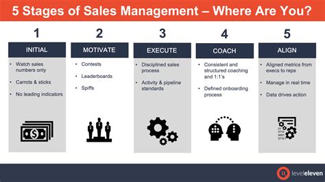 The 5 Stages of Sales Management | OpenView Labs