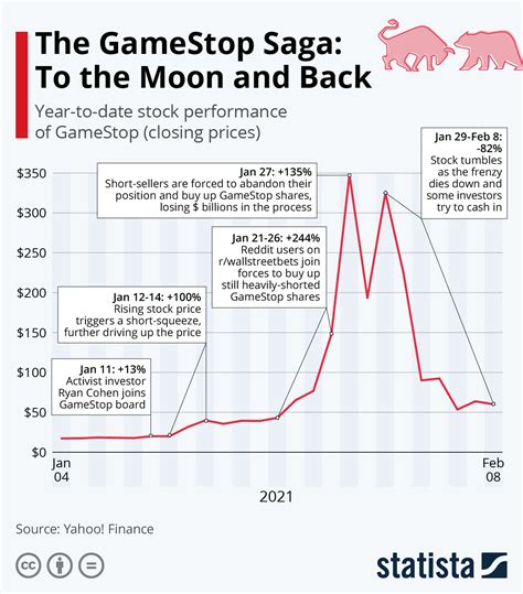 Chart: The GameStop Saga: To the Moon and Back | Statista