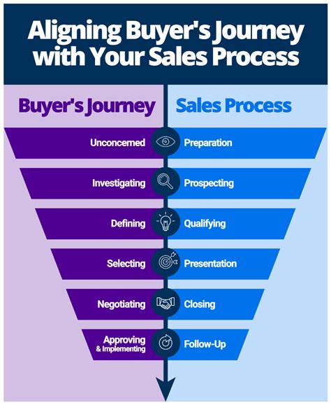 Sales Process Stages