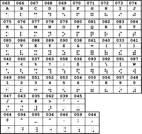 Ascii Unicode Chart - North American Ascii Braille