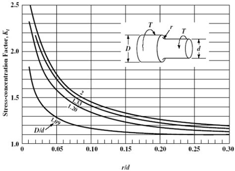 Stress Concentration Factors For Shafts and Cylinders