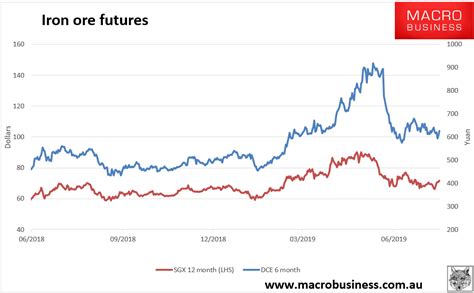 Daily iron ore price update (2020) - MacroBusiness