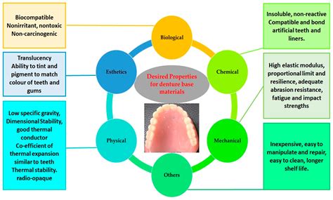 Polymers | Free Full-Text | Prosthodontic Applications of Polymethyl Methacrylate (PMMA): An Update