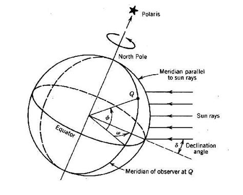 Earth-Sun Angles; Latitude, Declination Angle and Hour Angle | Download Scientific Diagram