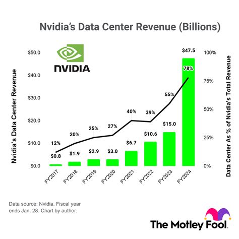 Here's the Big Reason Nvidia Stock Has Exploded 258% Higher in the Past Year - The Globe and Mail