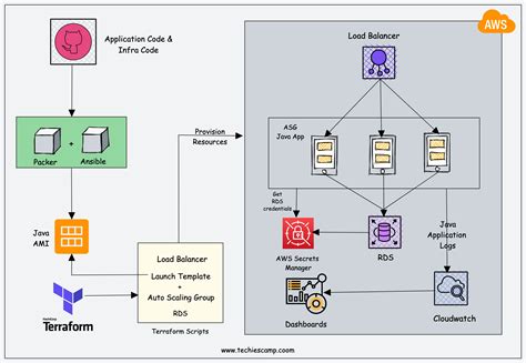 Best DevOps Projects For Practical Learning [2024]