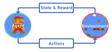 What is Reinforcement Learning? | Function and Various Factors