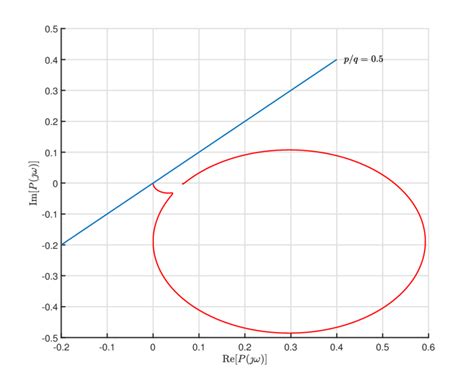 Example 2. Nyquist plot of the linear part of Chua's circuit;... | Download Scientific Diagram