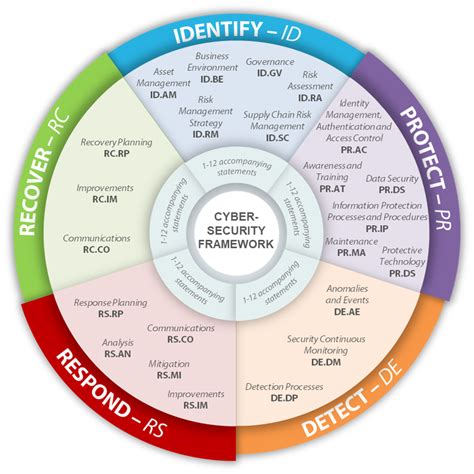 NIST Framework for CyberSecurity | AT-NET Services