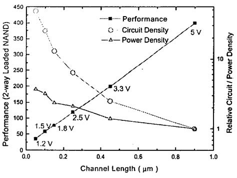 How the scaling of the CMOS technology is impacting modern microelectronics