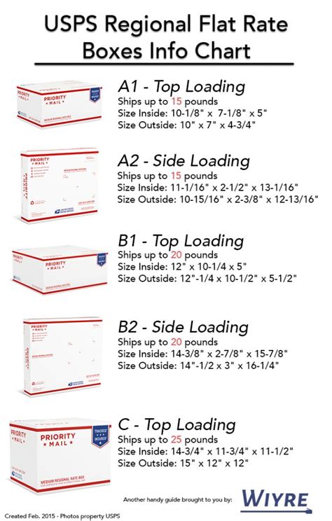 infographic on how to use usps flat rate regional boxes free | Ebay ...