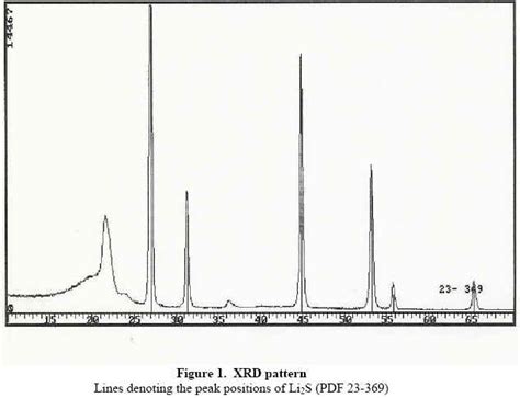 Improved Manufacturing of Lithium Sulfide | Lorad Chemical Corporation