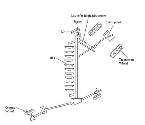 Farm Machinery and Equipment-I: Lesson 10. Disc plough: standard and ...