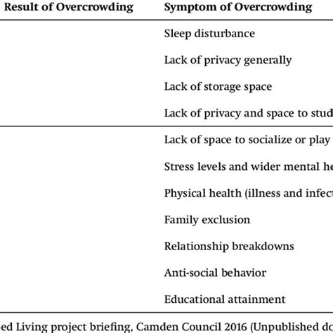 Impact of overcrowding on residents living in overcrowded conditions ...