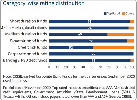 Five reasons why corporate bond funds are an all season debt fund ...