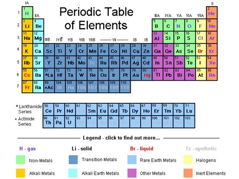 Periodic Table Groups Chart | Oppidan Library