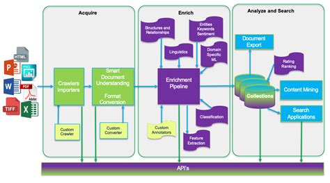 Introduction to Watson Discovery - IBM Developer