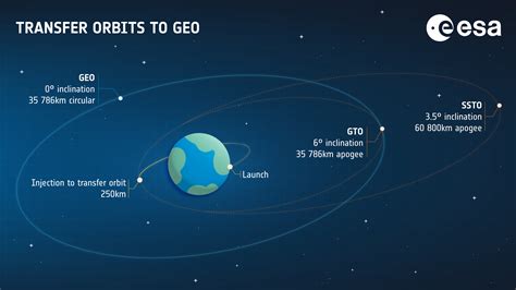 ESA - Supersynchronous transfer orbit (SSTO)