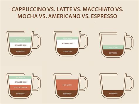 Cappuccino Vs Latte Vs Americano Vs Macchiato Vs Espresso Dalgona | Hot ...