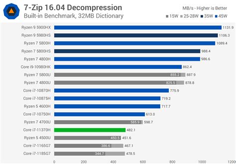 Intel Core i7-11370H Review: Quad-Cores Aren't Enough in 2021 | TechSpot