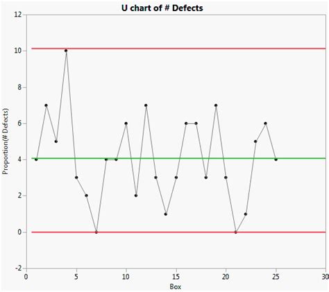 U chart Example